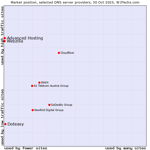 Market position of Doteasy vs. Advanced Hosting vs. Webzilla