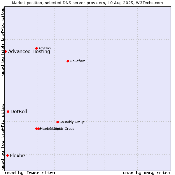 Market position of DotRoll vs. Flexbe vs. Advanced Hosting
