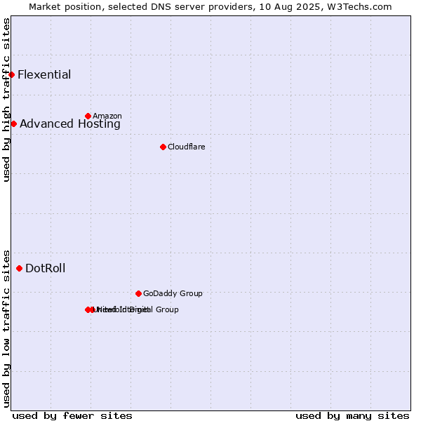 Market position of DotRoll vs. Advanced Hosting vs. Flexential