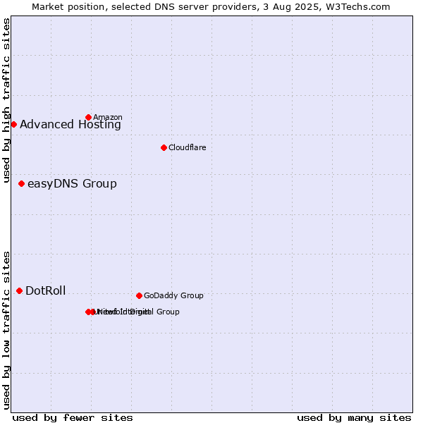 Market position of easyDNS Group vs. DotRoll vs. Advanced Hosting