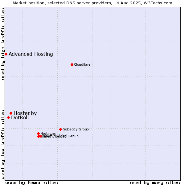Market position of Hoster.by vs. DotRoll vs. Advanced Hosting