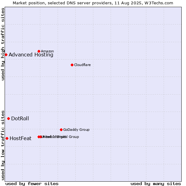 Market position of DotRoll vs. HostFeat vs. Advanced Hosting