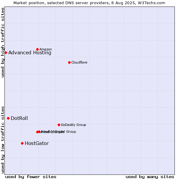 Market position of HostGator vs. DotRoll vs. Advanced Hosting