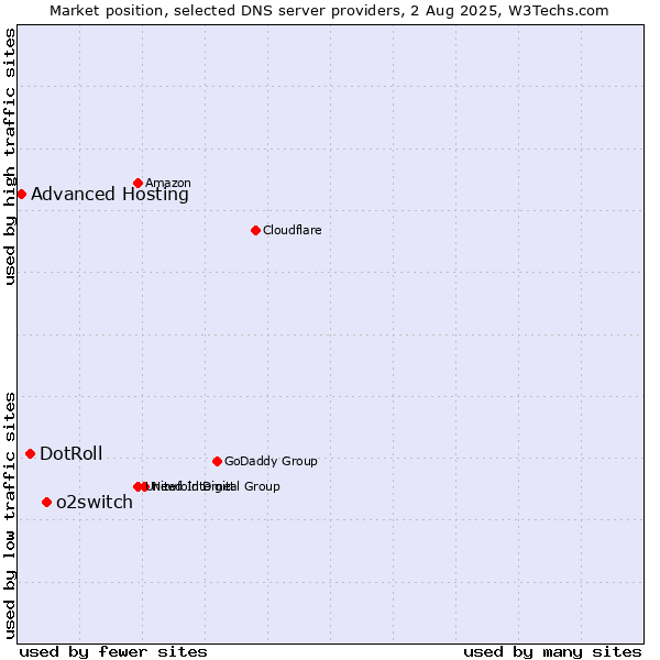 Market position of o2switch vs. DotRoll vs. Advanced Hosting