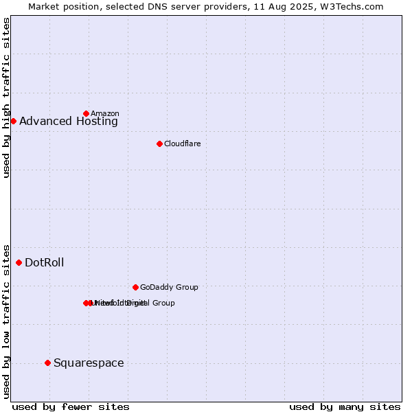 Market position of Squarespace vs. DotRoll vs. Advanced Hosting