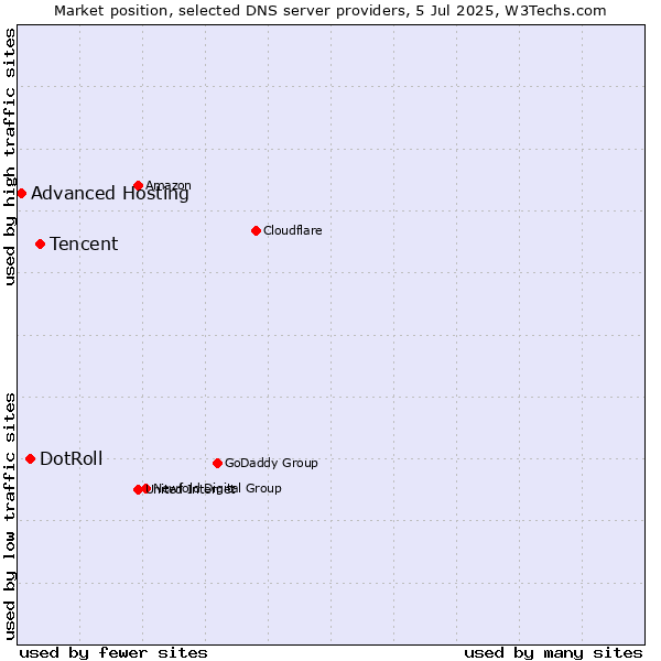 Market position of Tencent vs. DotRoll vs. Advanced Hosting