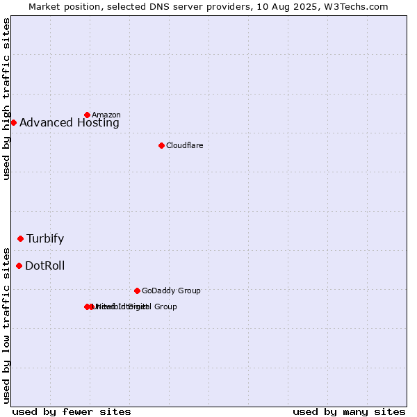 Market position of Turbify vs. DotRoll vs. Advanced Hosting
