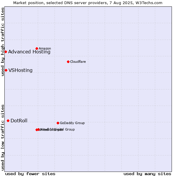 Market position of DotRoll vs. VSHosting vs. Advanced Hosting