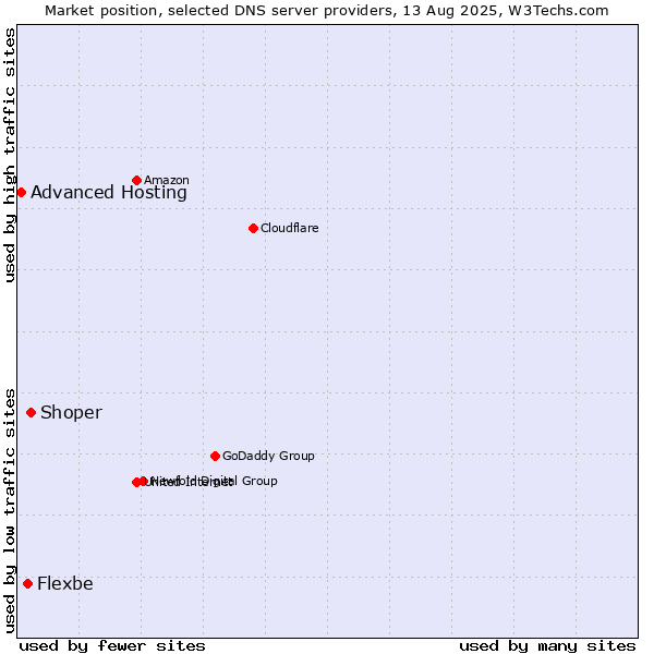 Market position of Shoper vs. Flexbe vs. Advanced Hosting