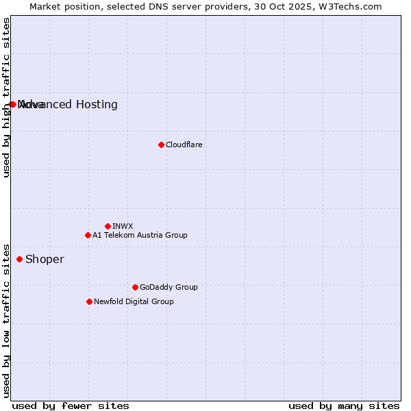 Market position of Shoper vs. Advanced Hosting vs. Nova