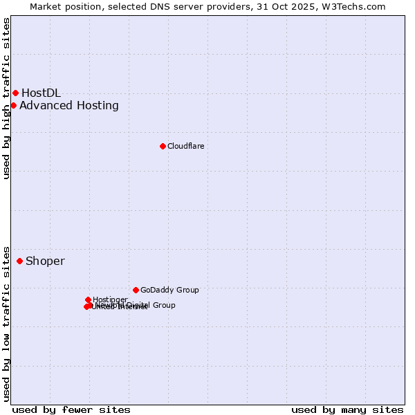 Market position of Shoper vs. HostDL vs. Advanced Hosting