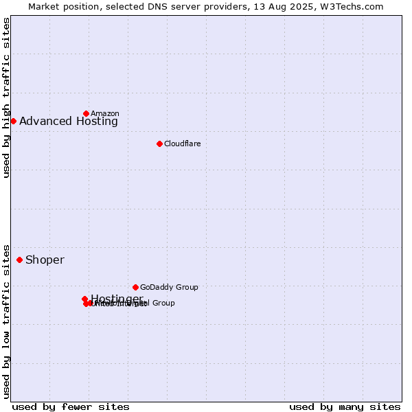 Market position of Hostinger vs. Shoper vs. Advanced Hosting