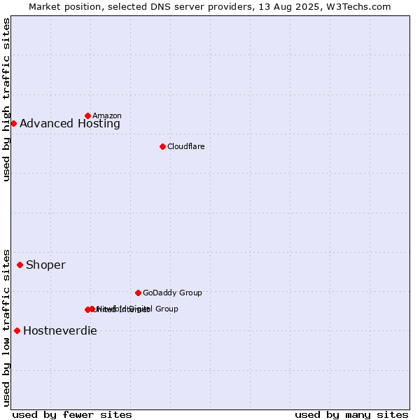 Market position of Shoper vs. Hostneverdie vs. Advanced Hosting