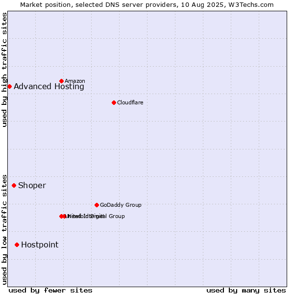 Market position of Hostpoint vs. Shoper vs. Advanced Hosting