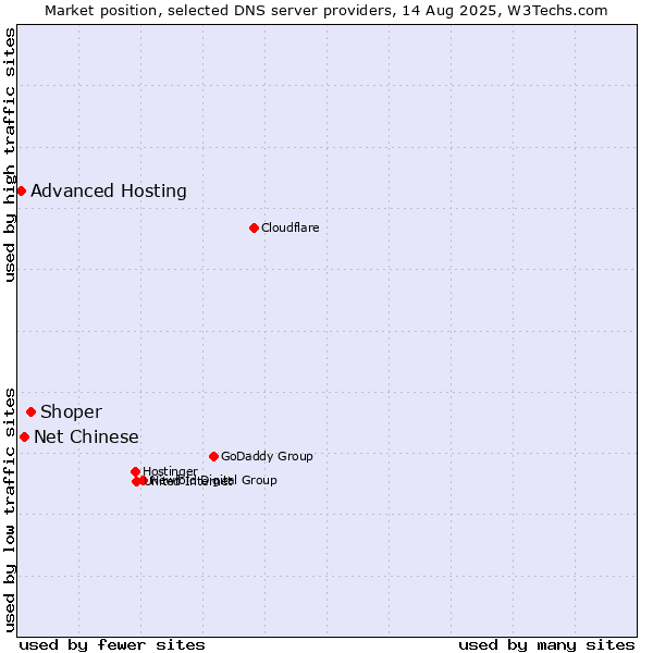 Market position of Shoper vs. Net Chinese vs. Advanced Hosting