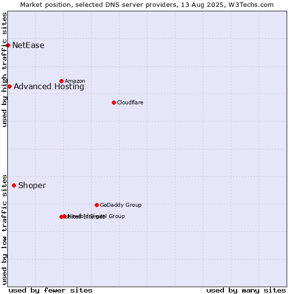 Market position of Shoper vs. Advanced Hosting vs. NetEase