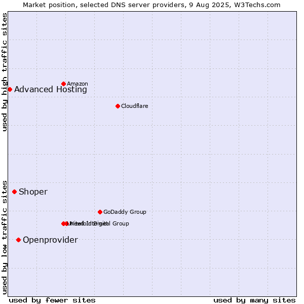 Market position of Openprovider vs. Shoper vs. Advanced Hosting