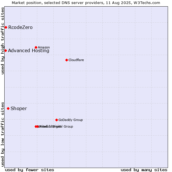 Market position of Shoper vs. RcodeZero vs. Advanced Hosting