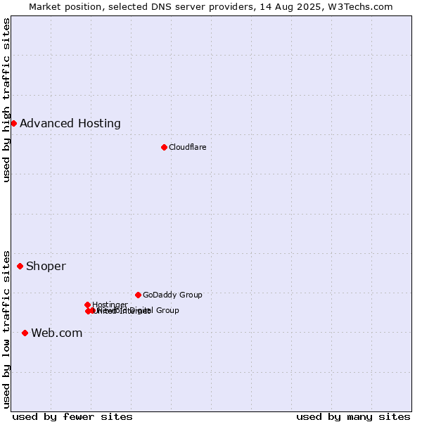Market position of Web.com vs. Shoper vs. Advanced Hosting