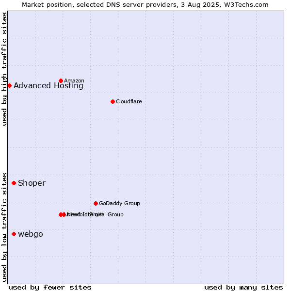 Market position of Shoper vs. webgo vs. Advanced Hosting