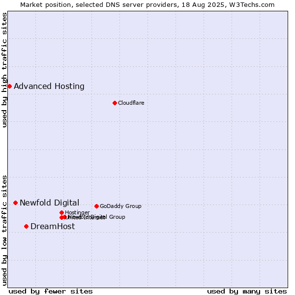 Market position of DreamHost vs. Newfold Digital vs. Advanced Hosting