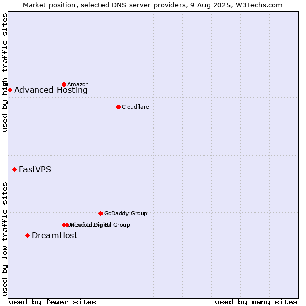 Market position of DreamHost vs. FastVPS vs. Advanced Hosting