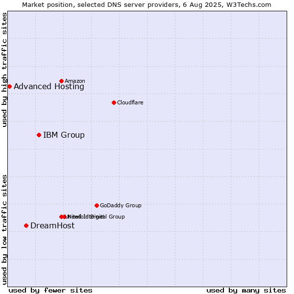Market position of IBM Group vs. DreamHost vs. Advanced Hosting