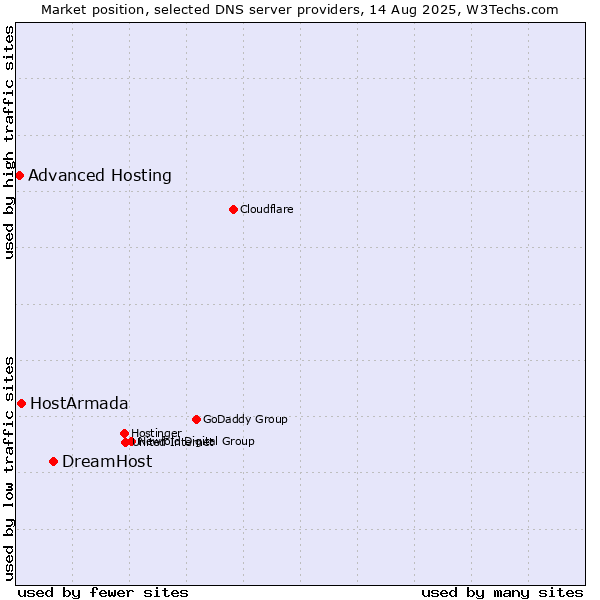 Market position of DreamHost vs. HostArmada vs. Advanced Hosting