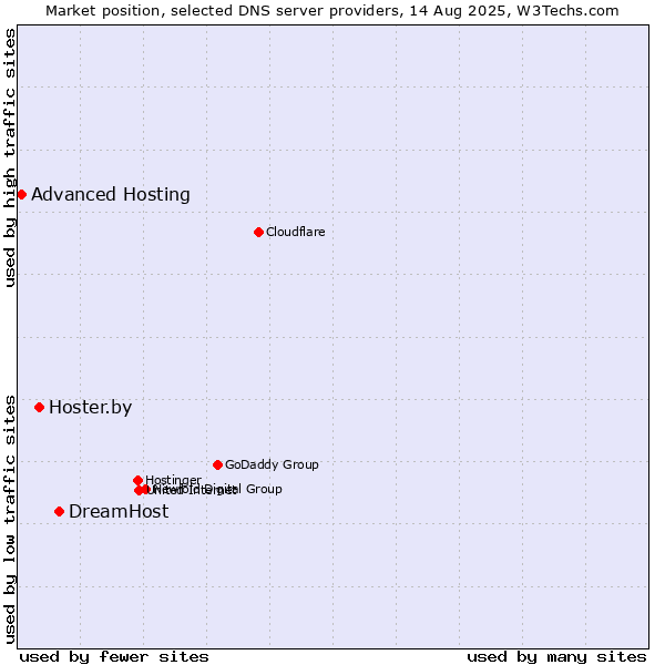 Market position of DreamHost vs. Hoster.by vs. Advanced Hosting