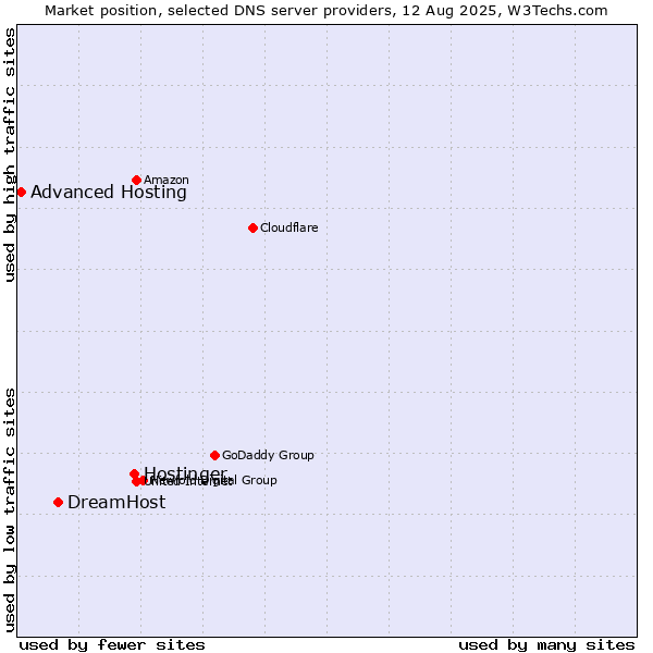 Market position of Hostinger vs. DreamHost vs. Advanced Hosting