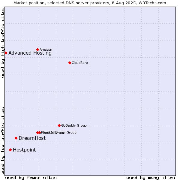 Market position of DreamHost vs. Hostpoint vs. Advanced Hosting