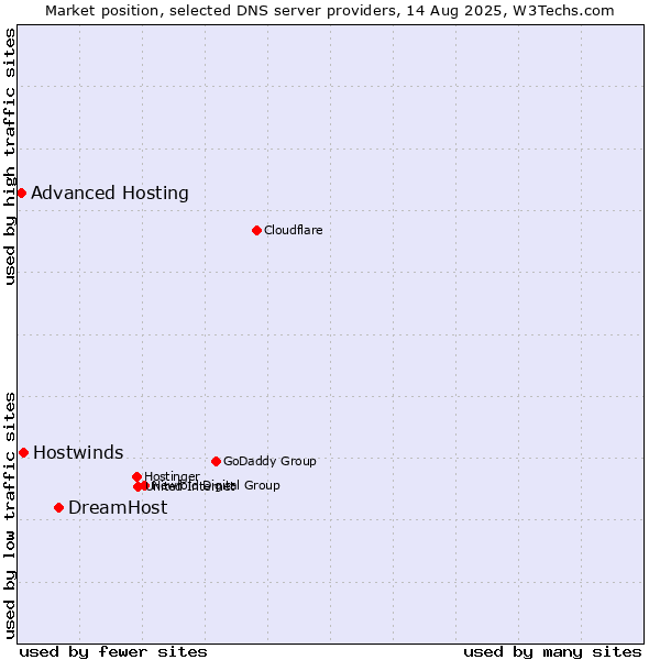 Market position of DreamHost vs. Hostwinds vs. Advanced Hosting