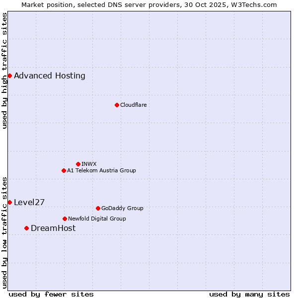 Market position of DreamHost vs. Level27 vs. Advanced Hosting