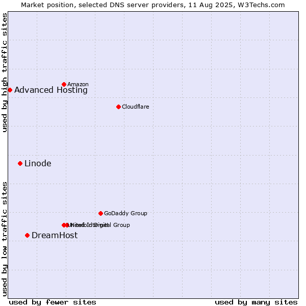 Market position of DreamHost vs. Linode vs. Advanced Hosting