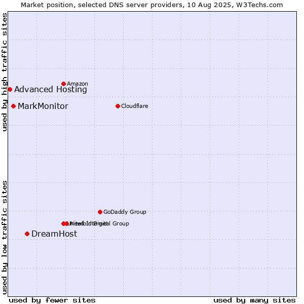 Market position of DreamHost vs. MarkMonitor vs. Advanced Hosting