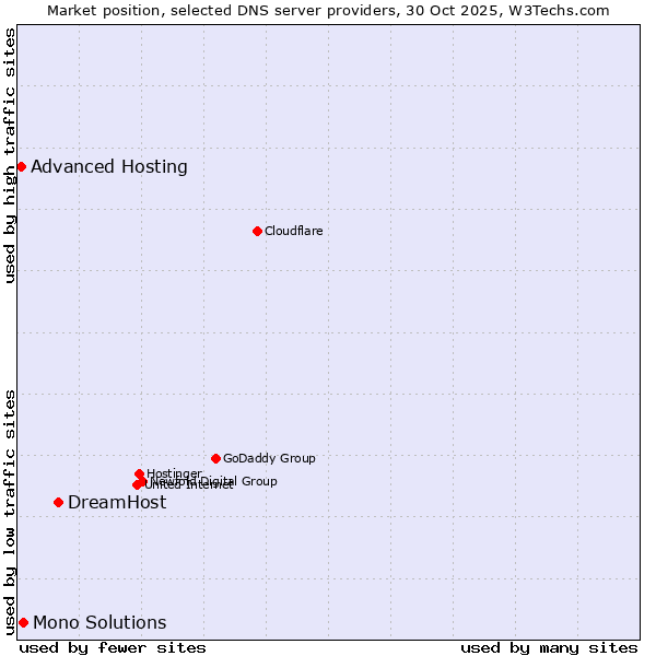 Market position of DreamHost vs. Mono Solutions vs. Advanced Hosting