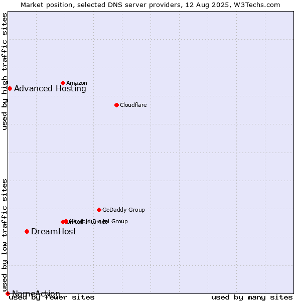 Market position of DreamHost vs. Advanced Hosting vs. NameAction