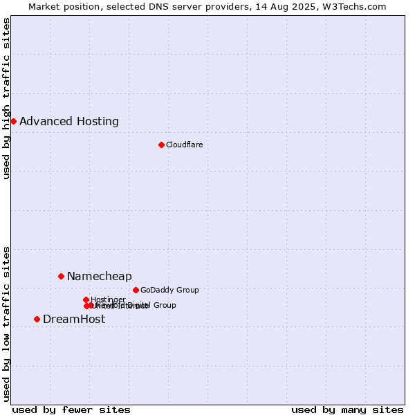 Market position of Namecheap vs. DreamHost vs. Advanced Hosting