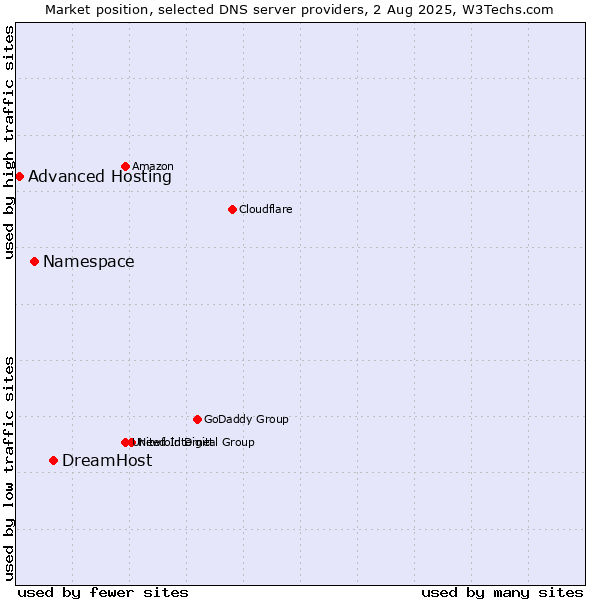 Market position of DreamHost vs. Namespace vs. Advanced Hosting