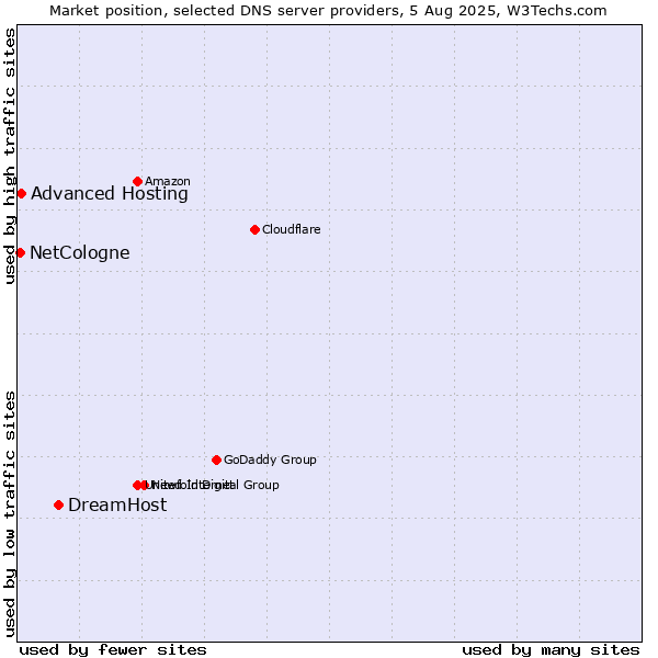 Market position of DreamHost vs. Advanced Hosting vs. NetCologne