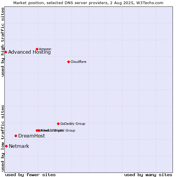 Market position of DreamHost vs. Netmark vs. Advanced Hosting