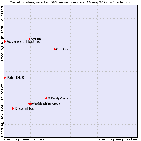 Market position of DreamHost vs. PointDNS vs. Advanced Hosting