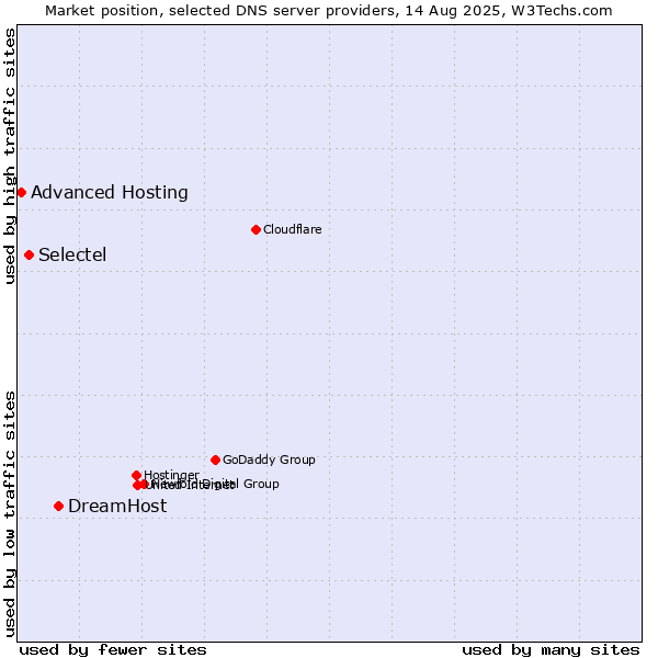 Market position of DreamHost vs. Selectel vs. Advanced Hosting