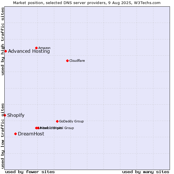 Market position of DreamHost vs. Advanced Hosting vs. Shopify