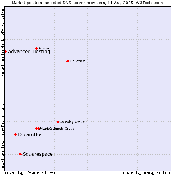 Market position of Squarespace vs. DreamHost vs. Advanced Hosting