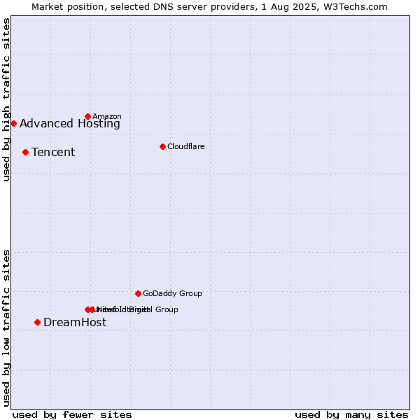 Market position of DreamHost vs. Tencent vs. Advanced Hosting