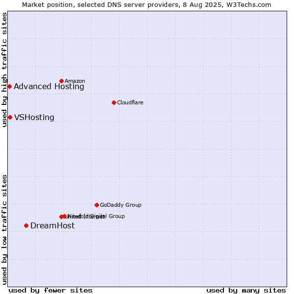 Market position of DreamHost vs. VSHosting vs. Advanced Hosting
