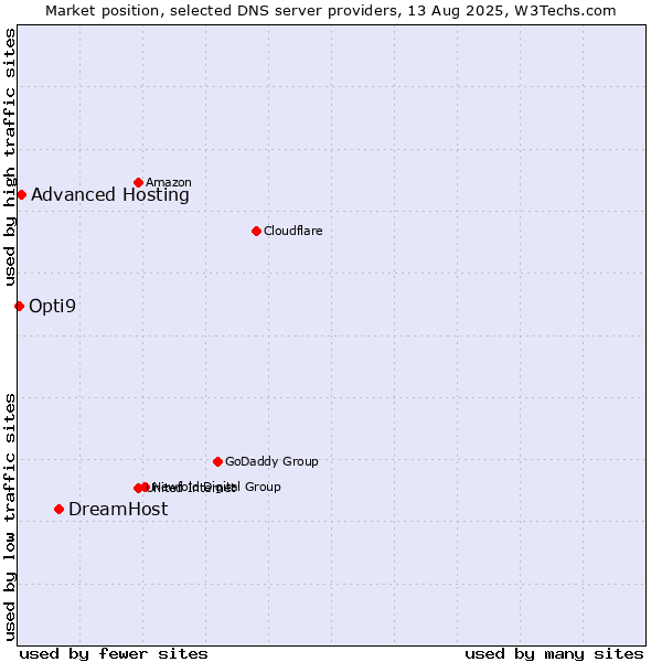 Market position of DreamHost vs. Advanced Hosting vs. Opti9