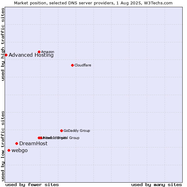Market position of DreamHost vs. webgo vs. Advanced Hosting