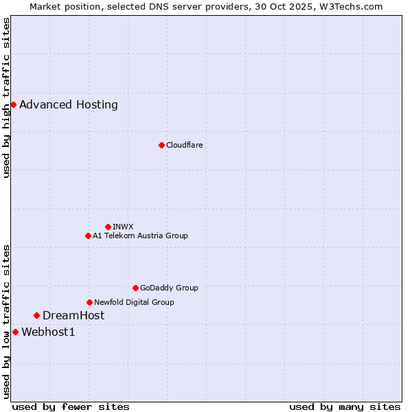 Market position of DreamHost vs. Webhost1 vs. Advanced Hosting